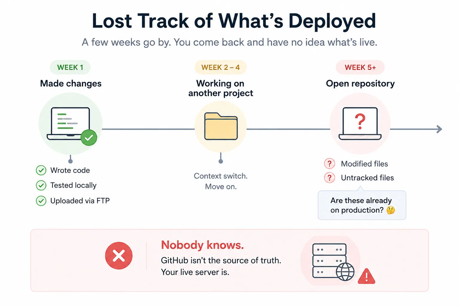Timeline showing how weeks pass between making changes and opening the repository, leaving you unsure what's actually deployed on production
