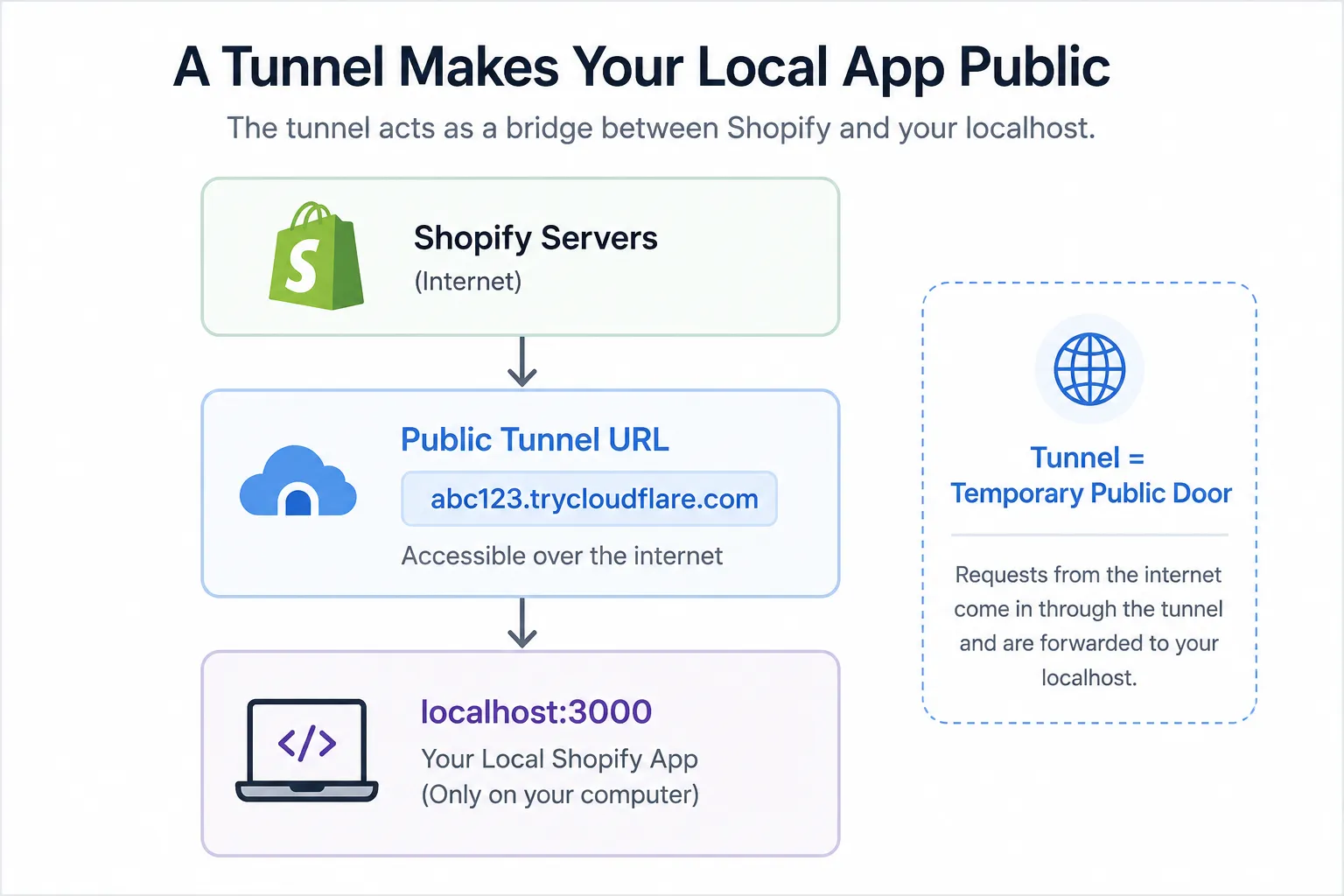 Shopify tunnel flow diagram: Shopify servers send requests to a public Cloudflare tunnel URL which forwards them to localhost:3000 on your local machine during app development